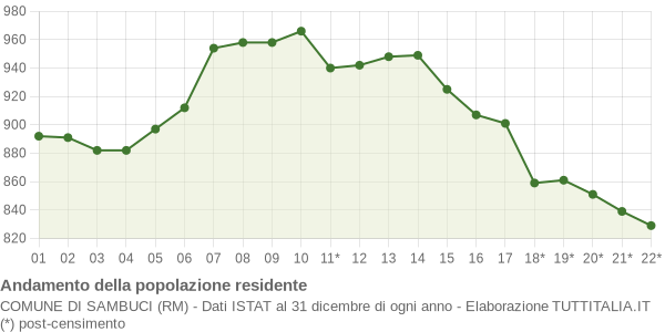 Andamento popolazione Comune di Sambuci (RM)