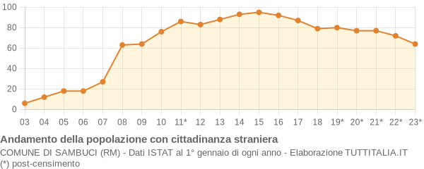 Andamento popolazione stranieri Comune di Sambuci (RM)