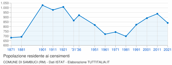 Grafico andamento storico popolazione Comune di Sambuci (RM)