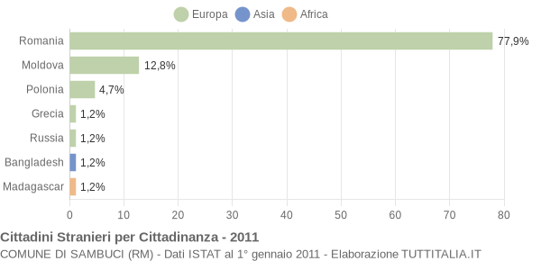 Grafico cittadinanza stranieri - Sambuci 2011