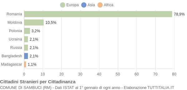 Grafico cittadinanza stranieri - Sambuci 2015