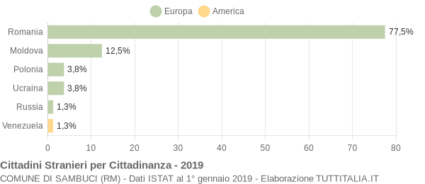 Grafico cittadinanza stranieri - Sambuci 2019