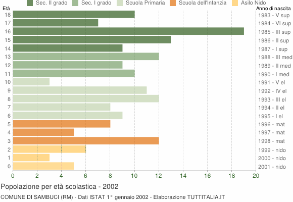 Grafico Popolazione in età scolastica - Sambuci 2002