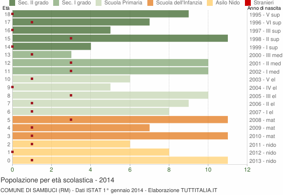 Grafico Popolazione in età scolastica - Sambuci 2014