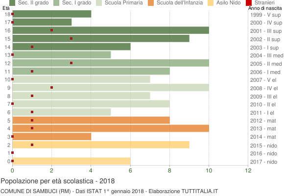 Grafico Popolazione in età scolastica - Sambuci 2018