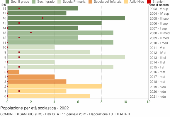 Grafico Popolazione in età scolastica - Sambuci 2022