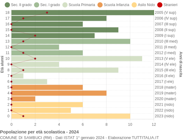 Grafico Popolazione in età scolastica - Sambuci 2024