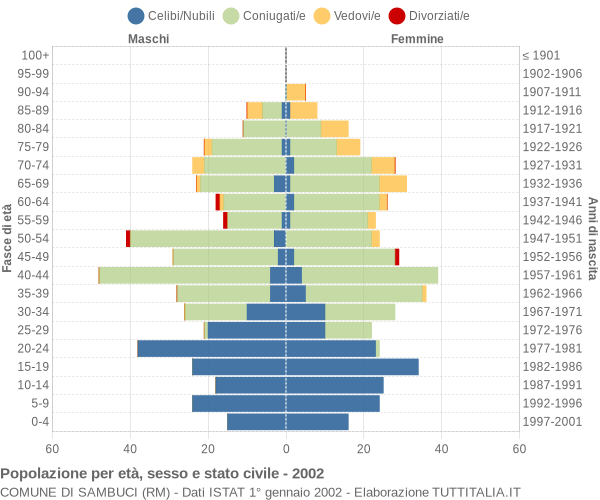 Grafico Popolazione per età, sesso e stato civile Comune di Sambuci (RM)