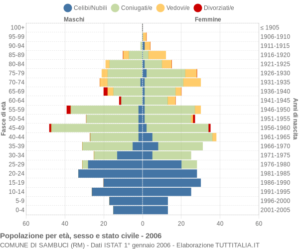 Grafico Popolazione per età, sesso e stato civile Comune di Sambuci (RM)