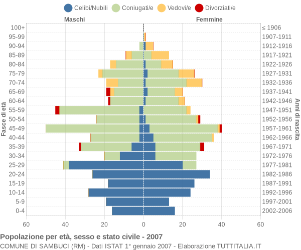 Grafico Popolazione per età, sesso e stato civile Comune di Sambuci (RM)