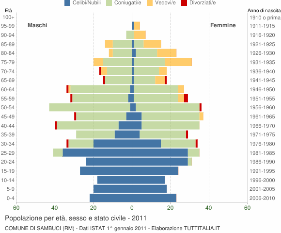 Grafico Popolazione per età, sesso e stato civile Comune di Sambuci (RM)