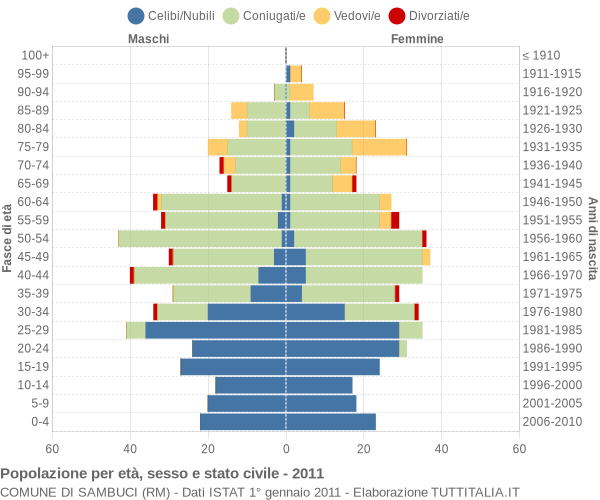 Grafico Popolazione per età, sesso e stato civile Comune di Sambuci (RM)