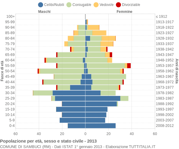 Grafico Popolazione per età, sesso e stato civile Comune di Sambuci (RM)