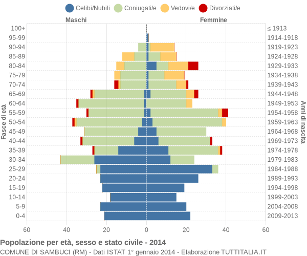 Grafico Popolazione per età, sesso e stato civile Comune di Sambuci (RM)