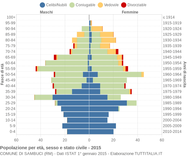 Grafico Popolazione per età, sesso e stato civile Comune di Sambuci (RM)