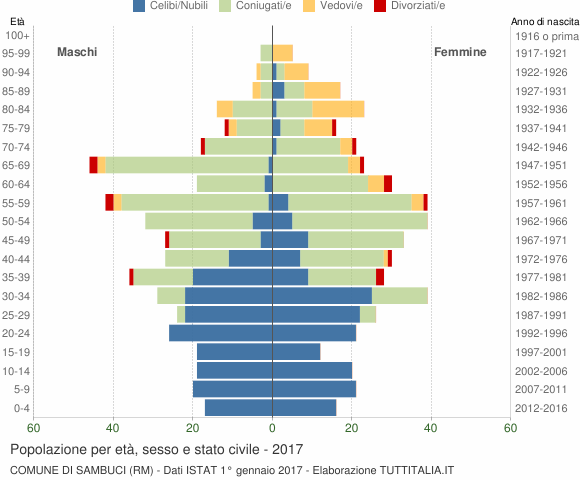 Grafico Popolazione per età, sesso e stato civile Comune di Sambuci (RM)
