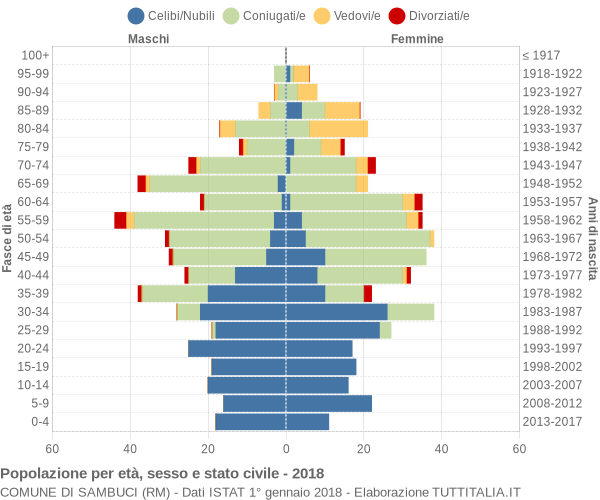 Grafico Popolazione per età, sesso e stato civile Comune di Sambuci (RM)