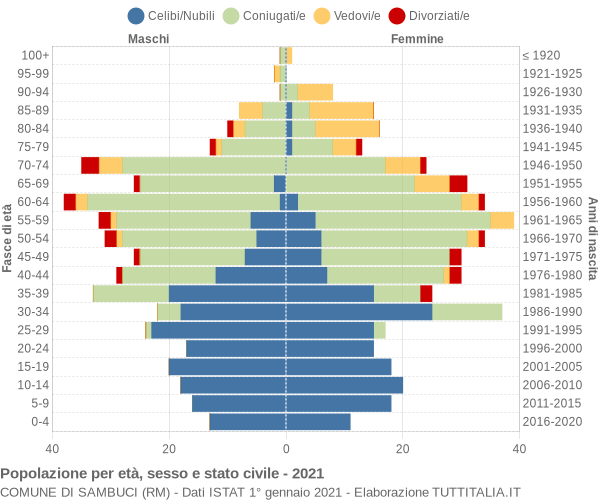 Grafico Popolazione per età, sesso e stato civile Comune di Sambuci (RM)