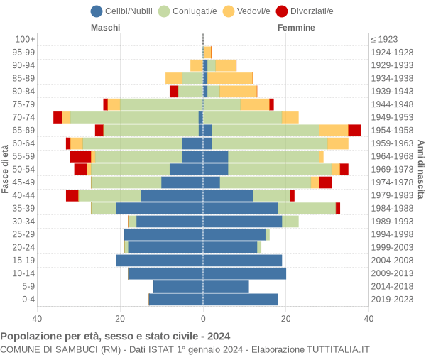 Grafico Popolazione per età, sesso e stato civile Comune di Sambuci (RM)