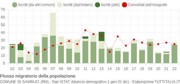 Flussi migratori della popolazione Comune di Sambuci (RM)