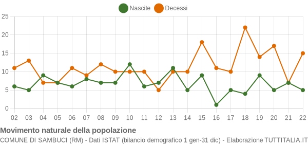 Grafico movimento naturale della popolazione Comune di Sambuci (RM)