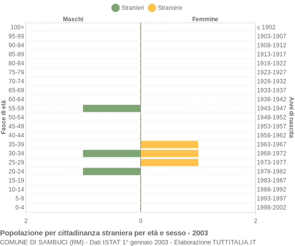 Grafico cittadini stranieri - Sambuci 2003