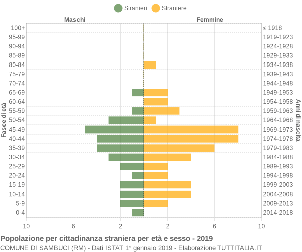 Grafico cittadini stranieri - Sambuci 2019