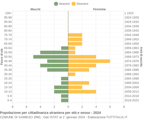 Grafico cittadini stranieri - Sambuci 2024