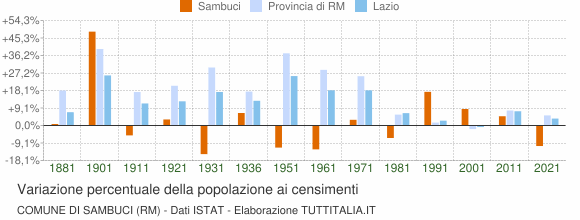 Grafico variazione percentuale della popolazione Comune di Sambuci (RM)