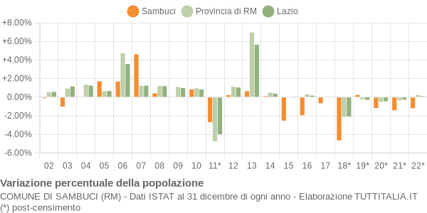 Variazione percentuale della popolazione Comune di Sambuci (RM)