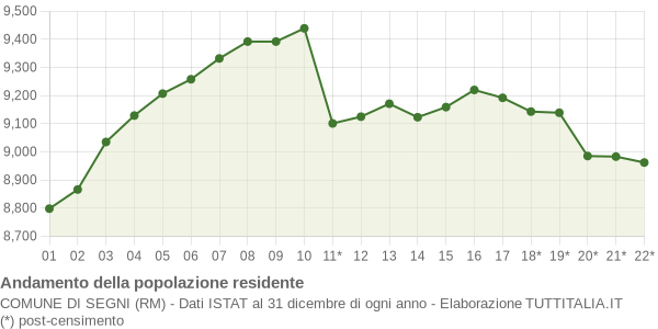 Andamento popolazione Comune di Segni (RM)