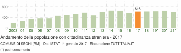 Grafico andamento popolazione stranieri Comune di Segni (RM)