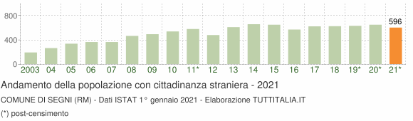 Grafico andamento popolazione stranieri Comune di Segni (RM)