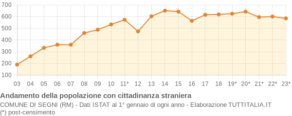 Andamento popolazione stranieri Comune di Segni (RM)