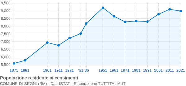 Grafico andamento storico popolazione Comune di Segni (RM)