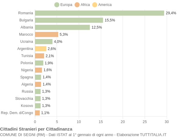 Grafico cittadinanza stranieri - Segni 2019