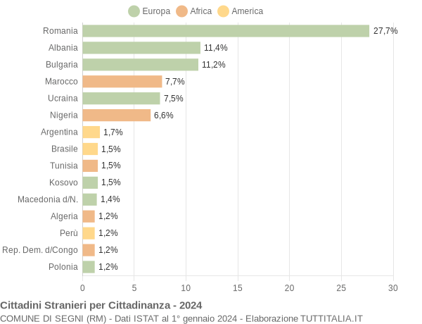 Grafico cittadinanza stranieri - Segni 2024