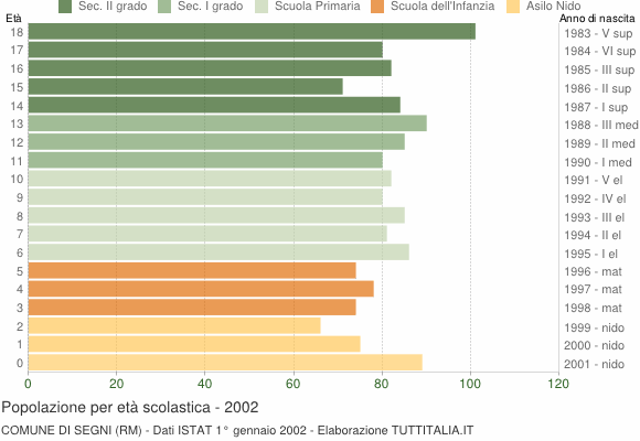 Grafico Popolazione in età scolastica - Segni 2002