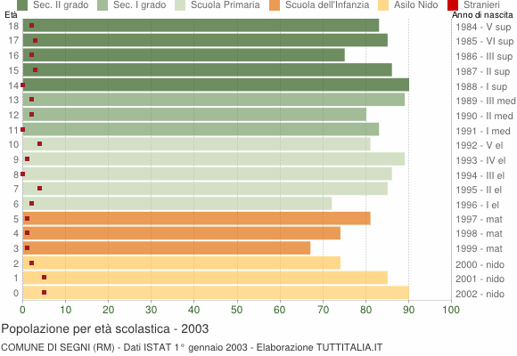 Grafico Popolazione in età scolastica - Segni 2003