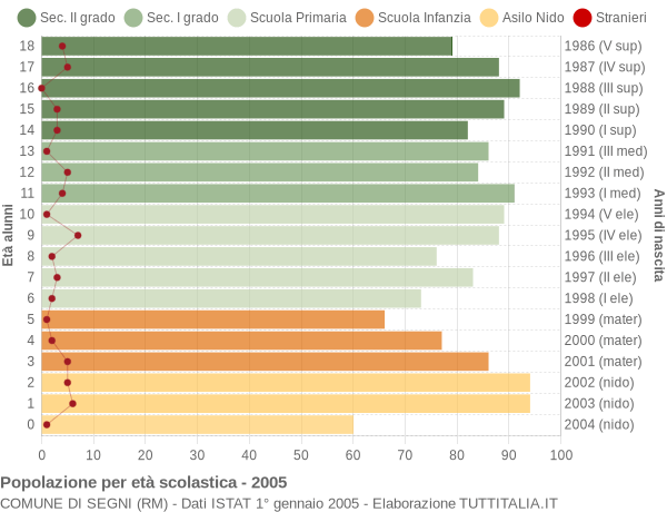 Grafico Popolazione in età scolastica - Segni 2005