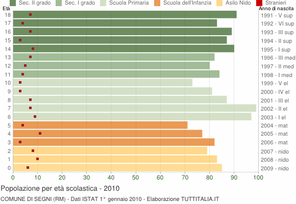 Grafico Popolazione in età scolastica - Segni 2010