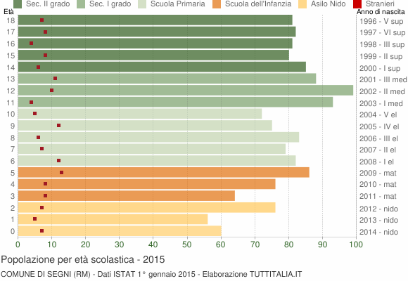Grafico Popolazione in età scolastica - Segni 2015