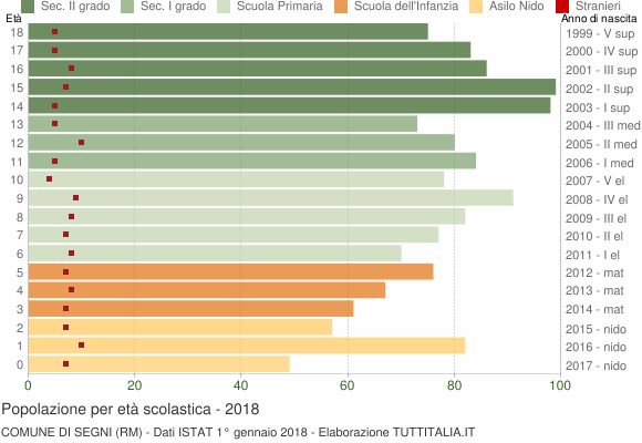 Grafico Popolazione in età scolastica - Segni 2018