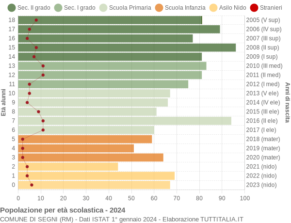 Grafico Popolazione in età scolastica - Segni 2024