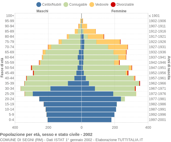 Grafico Popolazione per età, sesso e stato civile Comune di Segni (RM)