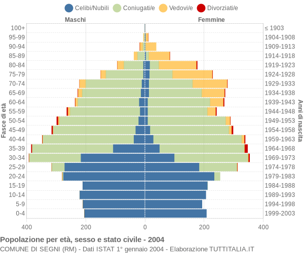 Grafico Popolazione per età, sesso e stato civile Comune di Segni (RM)