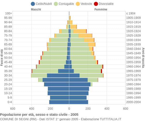 Grafico Popolazione per età, sesso e stato civile Comune di Segni (RM)