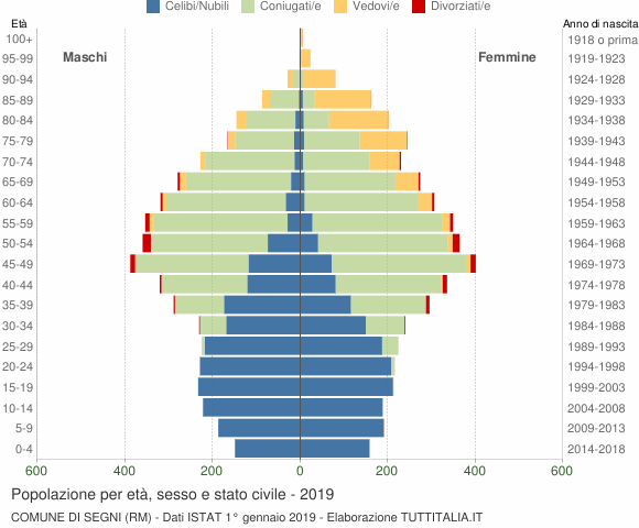 Grafico Popolazione per età, sesso e stato civile Comune di Segni (RM)
