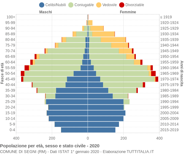 Grafico Popolazione per età, sesso e stato civile Comune di Segni (RM)