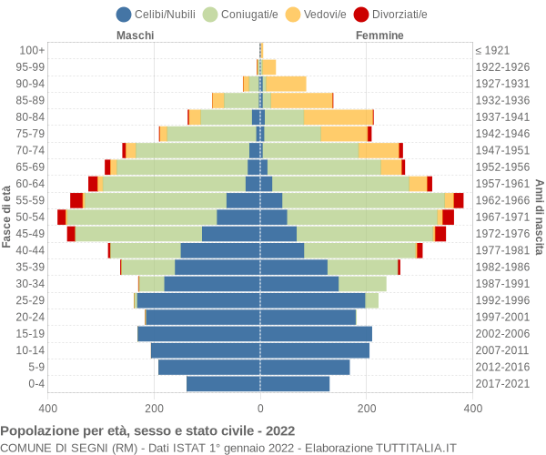 Grafico Popolazione per età, sesso e stato civile Comune di Segni (RM)